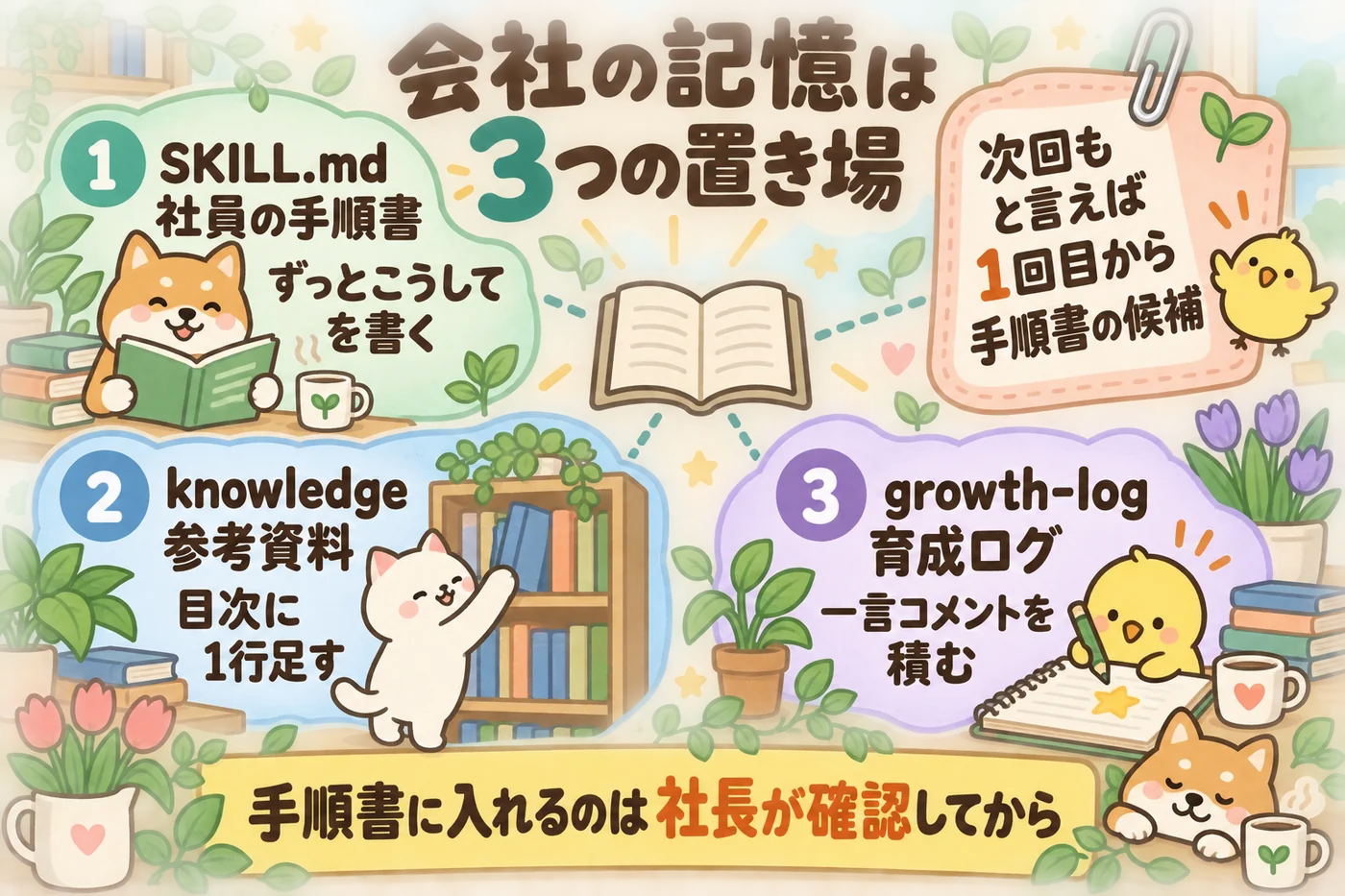 手順書・参考資料・育成ログの3つの置き場と、次回もと付けた希望が手順書に反映される流れを示した図解