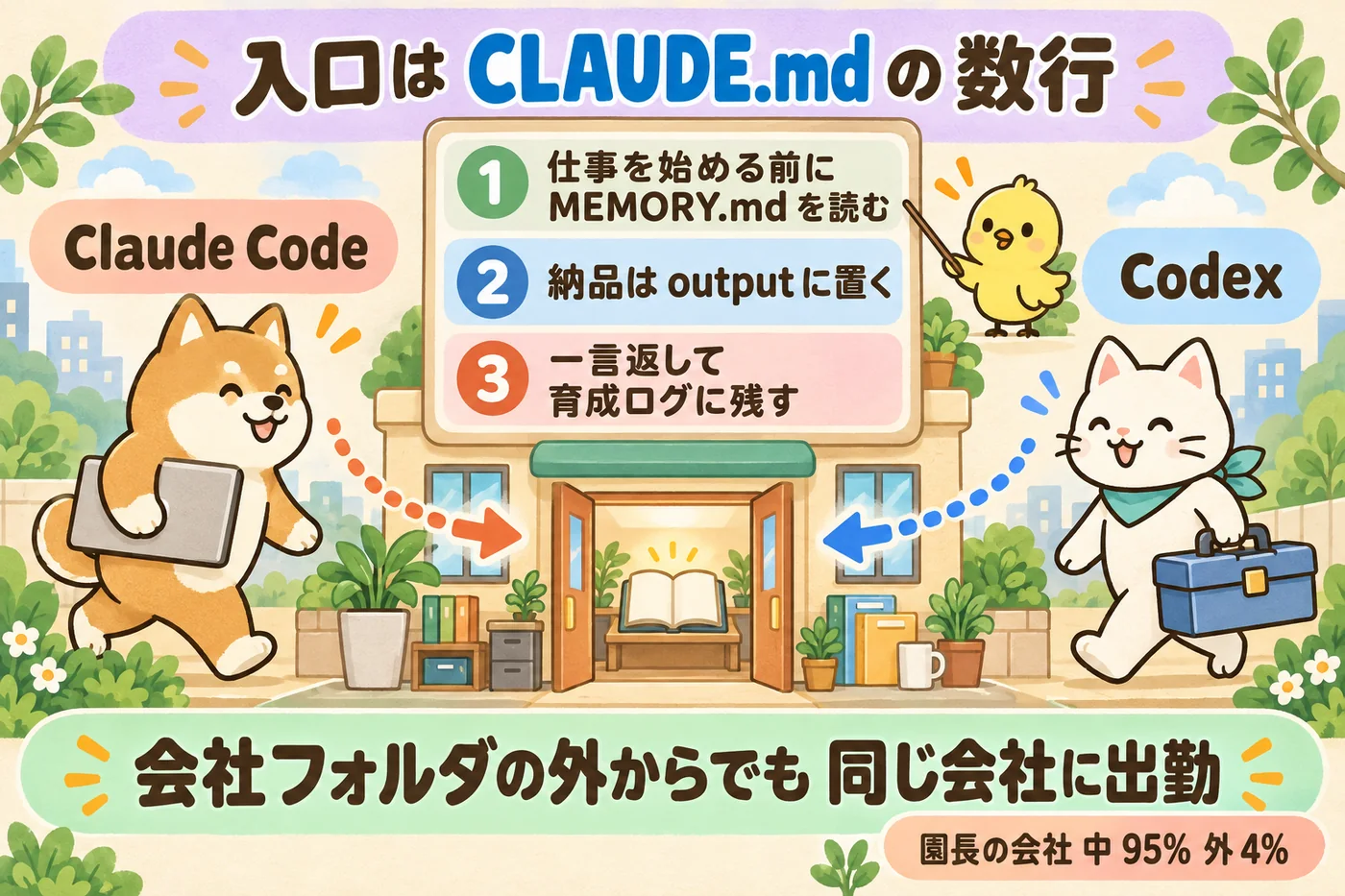 どの入口から作業を始めても CLAUDE.md の数行で会社に成果が流れることを示した図解