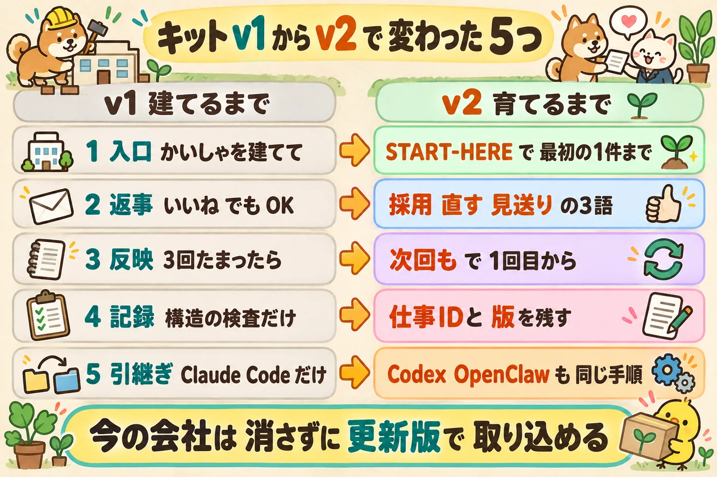 入口・返事・手順への反映・記録と検査・引継ぎの5つが、キット v1 から v2 でどう変わったかを並べた図解