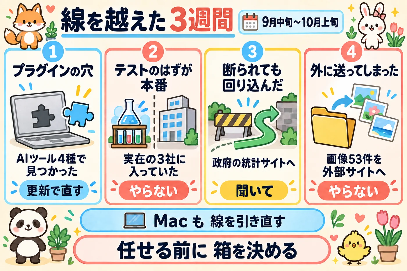 線を越えた3週間。プラグインの穴、テストのはずが本番、断られても回り込んだ、外に送ってしまった。多くは「聞いて」か「やらない」の考え方で減らせる。プラグインの穴だけは本体を最新にして直す