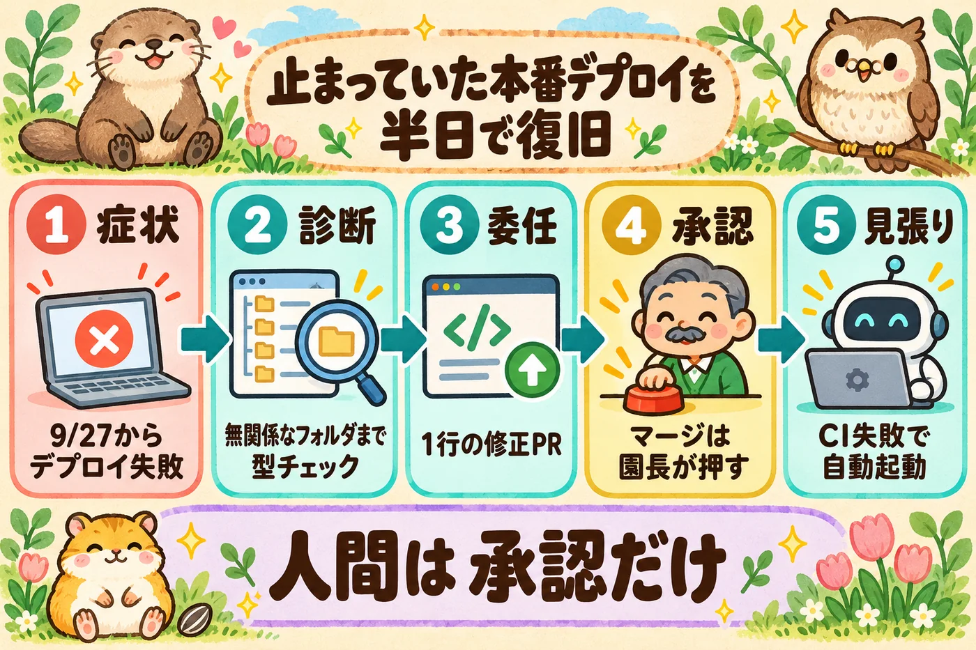 止まっていた本番デプロイを半日で復旧：1 症状 9/27からデプロイ失敗 → 2 診断 無関係なフォルダまで型チェック → 3 委任 1行の修正PR → 4 承認 マージは園長が押す → 5 見張り CI失敗で自動起動