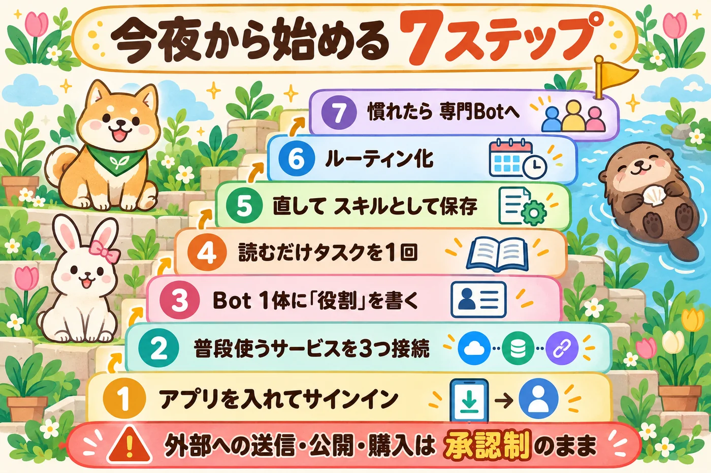 今夜から始める7ステップ